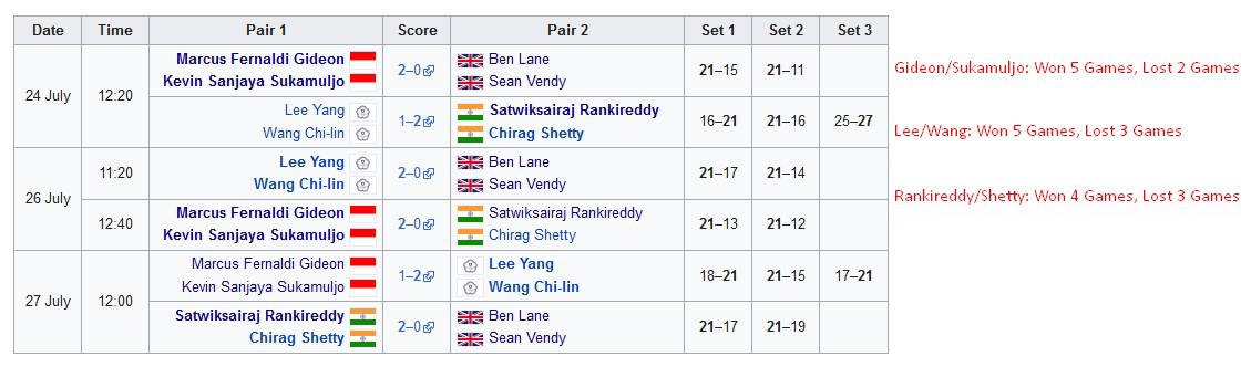 Why Chirag Shetty, Satwiksairaj Rankireddy failed to qualify despite winning two out of three games?