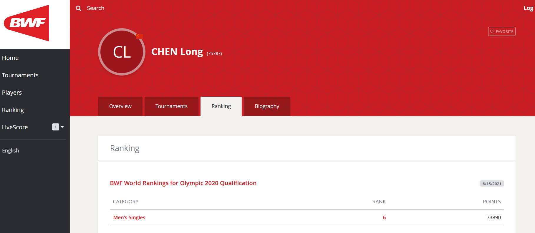 Chen Long's 2022 world ranking has been removed from the latest BWF rankings. (photo: BWF)