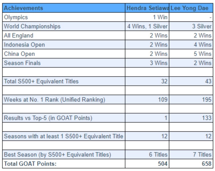 Career statistics comparison between Hendra Setiawan and Lee Yong Dae. (photo: Badminton Statistics)