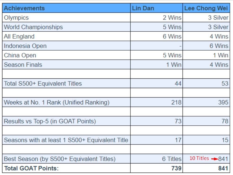 Career statistics comparison between Lee Chong Wei and Lin Dan. (photo: Badminton Statistics)