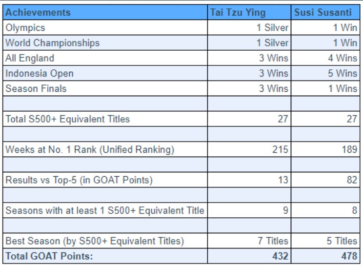 Career statistics comparison between Susi Susanti and Tai Tzu Ying. (photo: Badminton Statistics)